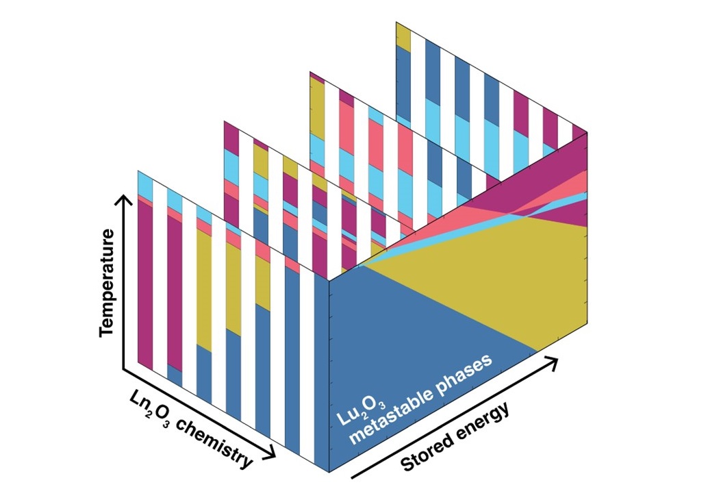 Schematic representation of calculated lanthanide sesquioxides phase diagrams